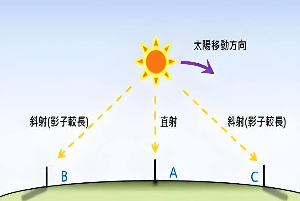 为什么要用真太阳时算命？