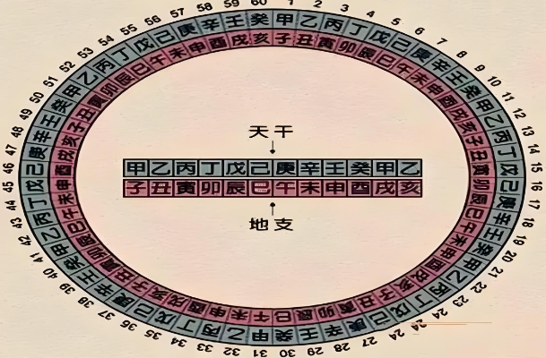 为什么天干地支60年一个周期而不是120年？